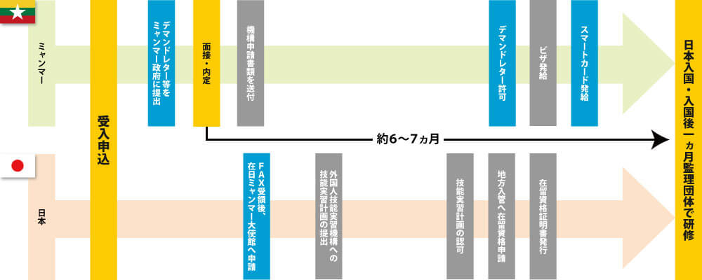 実習生入国までの流れ（介護職種以外）