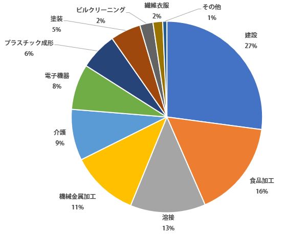 技能実習生送り出し実績のグラフ