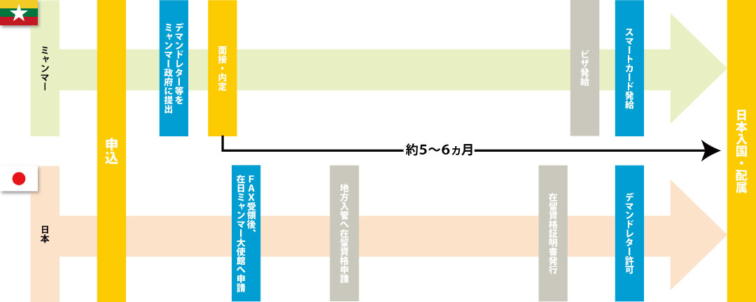 高度人材(技術・人文・国際・通訳) 入国までの流れ