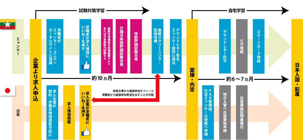 特定技能１号 入国までの流れ（介護）