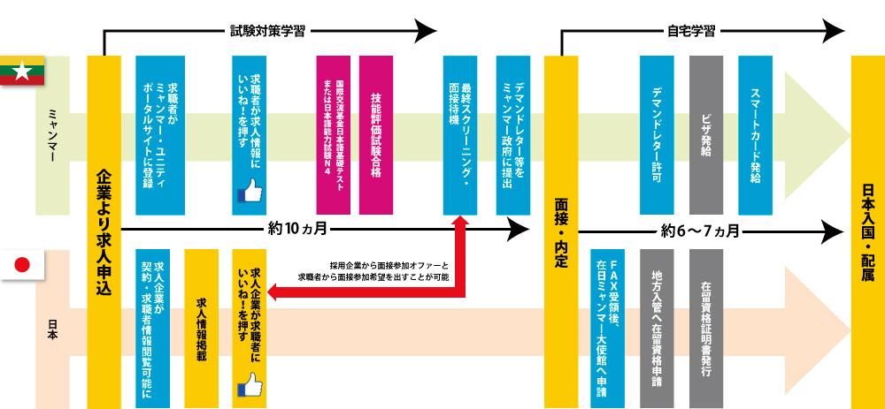 特定技能１号 入国までの流れ（介護以外）