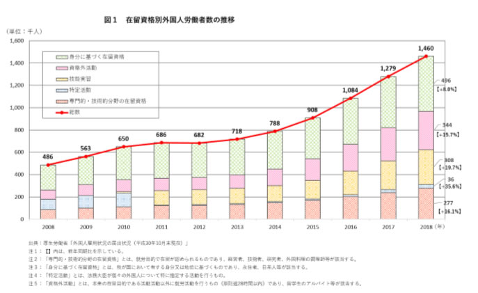 出典：平成30年外国人雇用状況の届出状況のま…