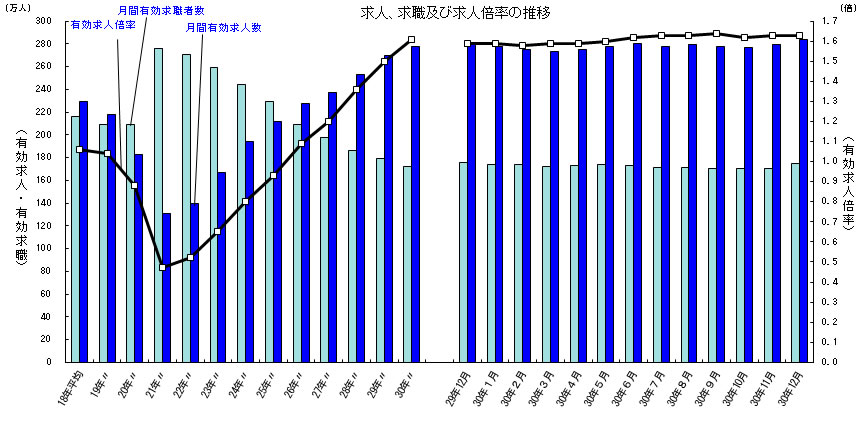 求人、求職及び求人倍率の推移（厚労省データよ…