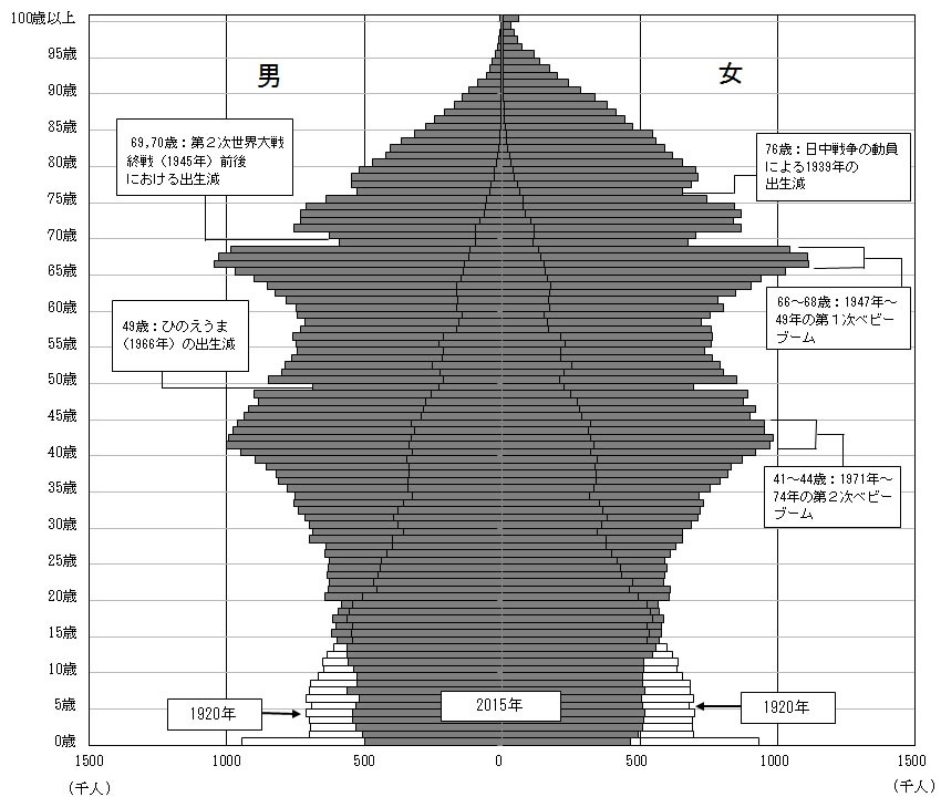 日本の人口ピラミッド