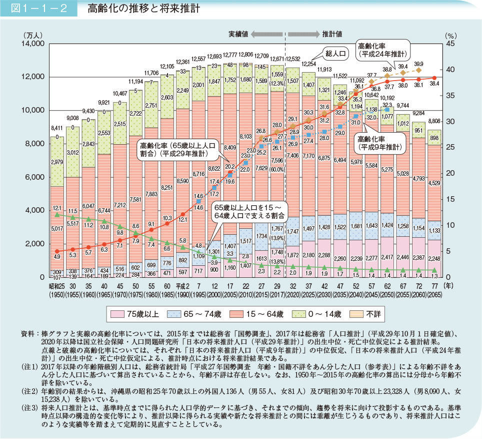 高齢化の推移と将来推計（内閣府データより）