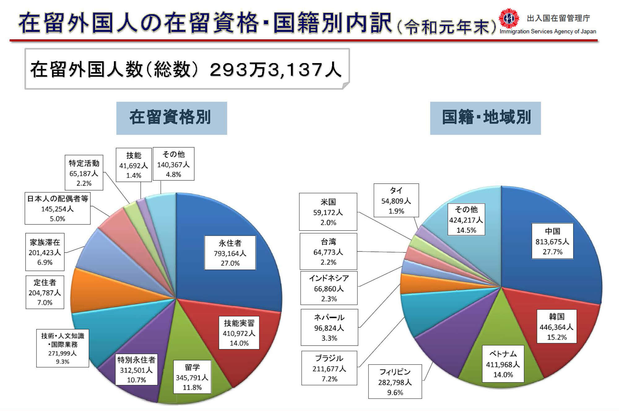 在留外国人の在留資格・国籍別内訳