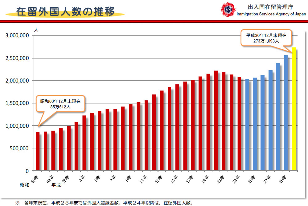 在留外国人数の推移