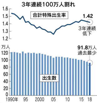 合計特殊出生率（日本経済新聞より）