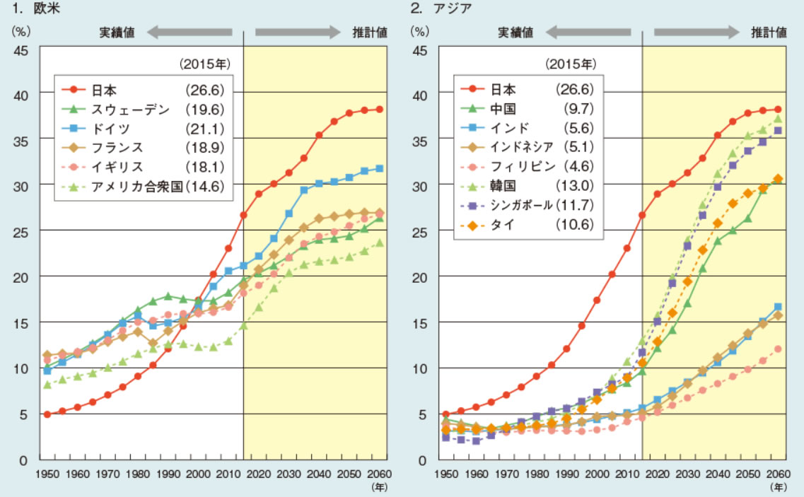 世界各国の高齢化率（内閣府データより）