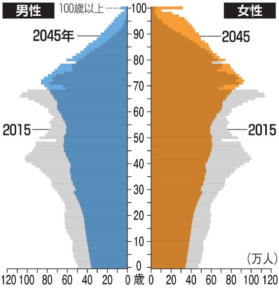 2045年　人口ピラミッド