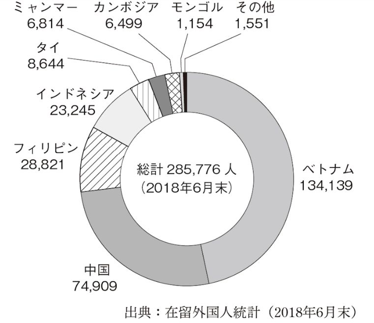 在留外国人統計