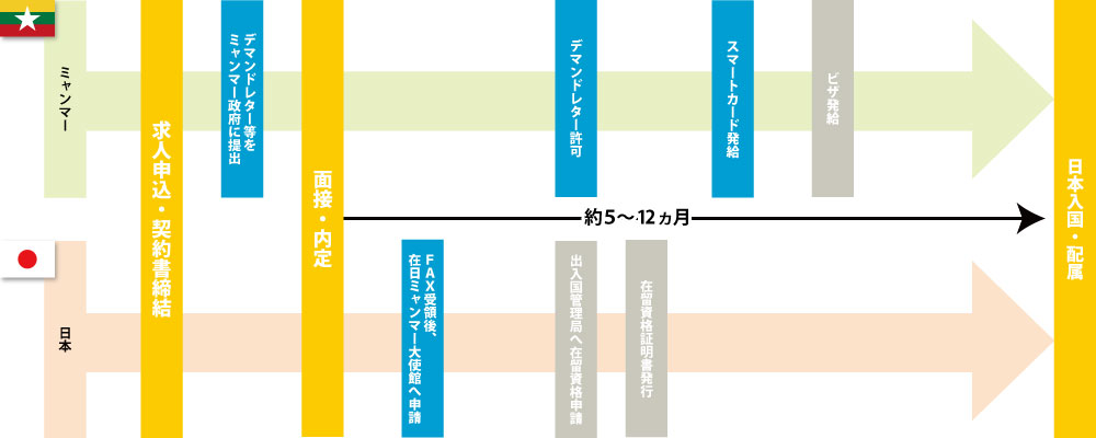 受入までの流れ(高度人材)