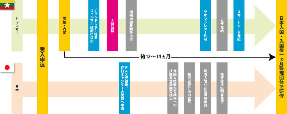 受入までの流れ(介護職種)