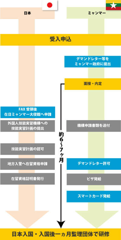 実習生入国までの流れ(介護職種以外-sp)