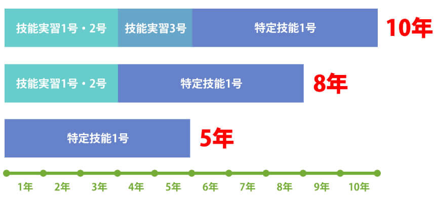 技能実習最大10年雇用の例