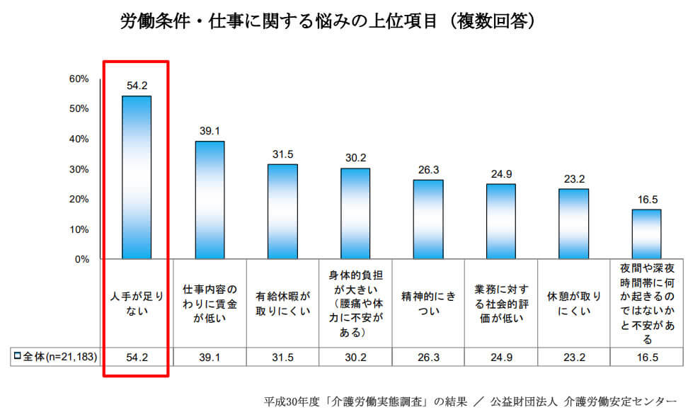 介護業界の人手不足は今後さらに深刻化する 理由と対策を徹底解説