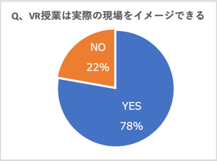 VR授業は実際の現場をイメージできる