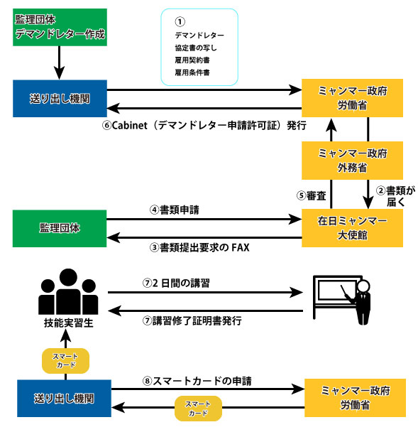 申請フロー