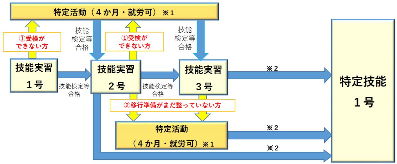 新型コロナウイルス感染拡大を受けた技能実習生…