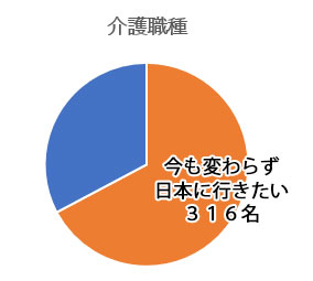 介護職種316名