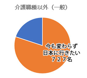 介護以外（一般）職種727名