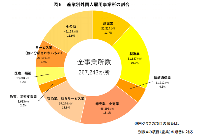 【図表】5.産業別外国人雇用