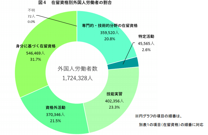 【図表】6.在留資格別外国人雇用