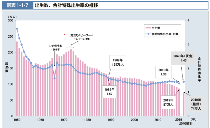 【図表】1.出生率