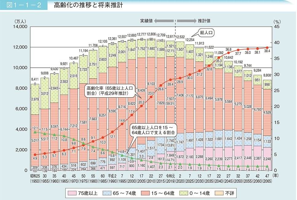 【図表】2.高齢化社会