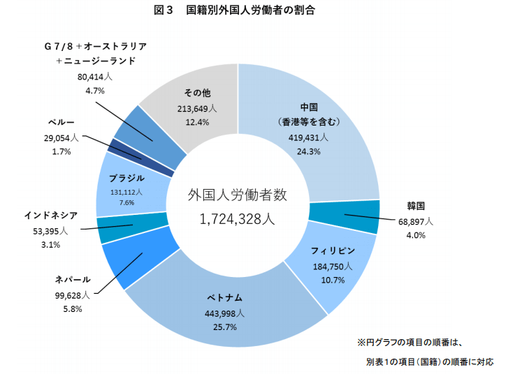 【図表】4.国籍別外国人雇用