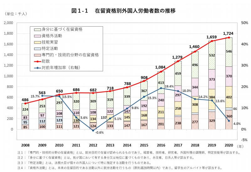 【図表】3.外国人労働者数