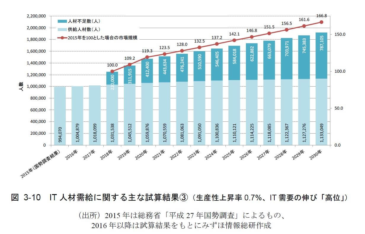 企業向けオウンドメディア記事（IT人材不足）