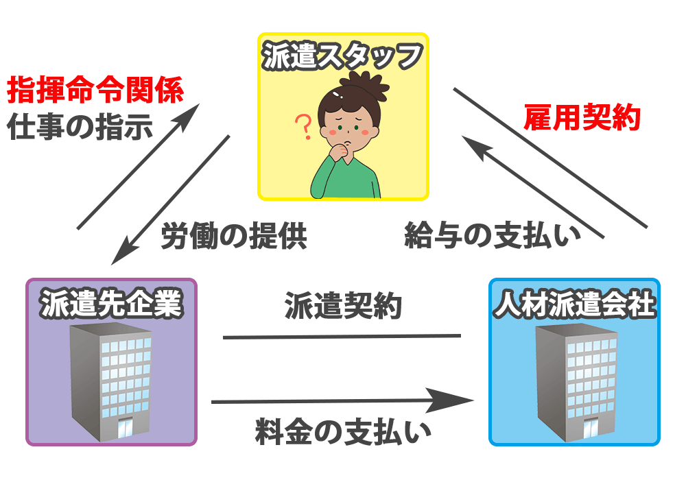 3人材派遣会社