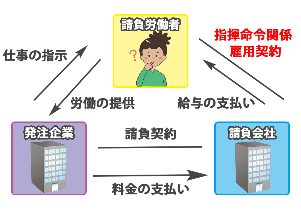 2請負契約