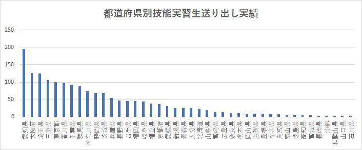 都道府県別技能実習生送り出し実績