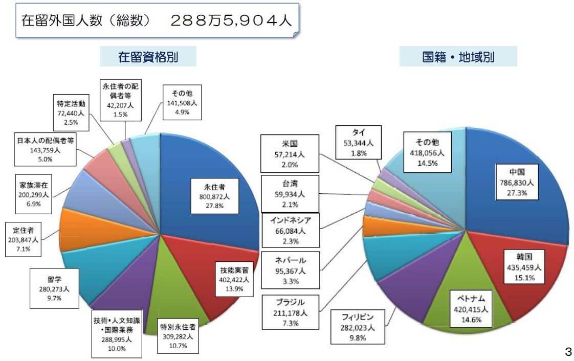 在留資格構成