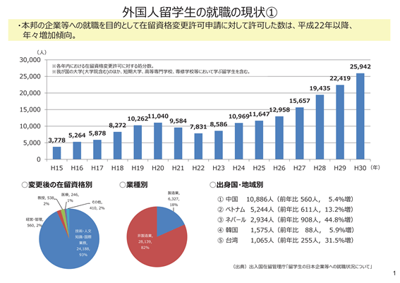 外国人留学生の就職の現状①