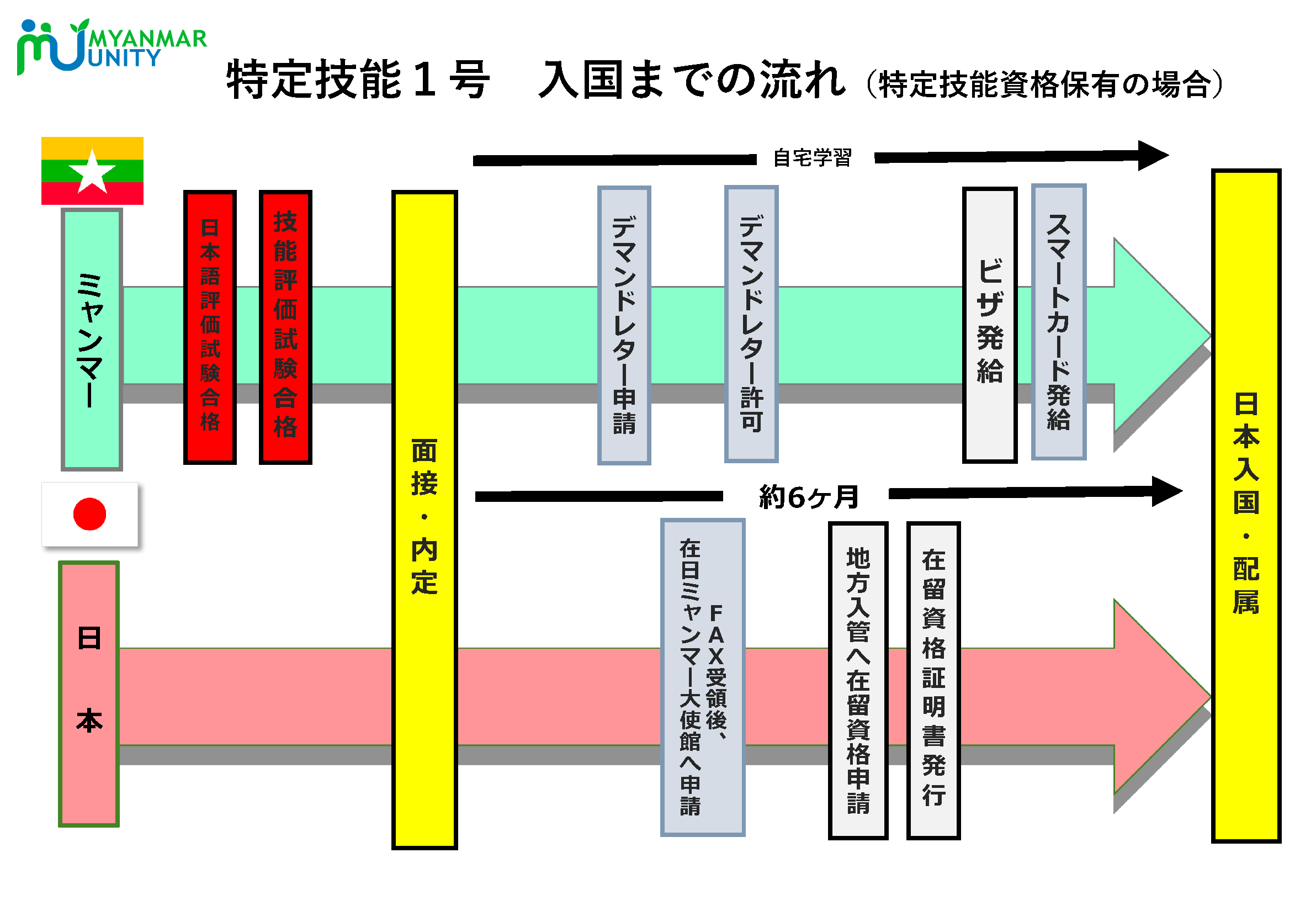 特定技能入国までの流れ（特定技能資格保有の…