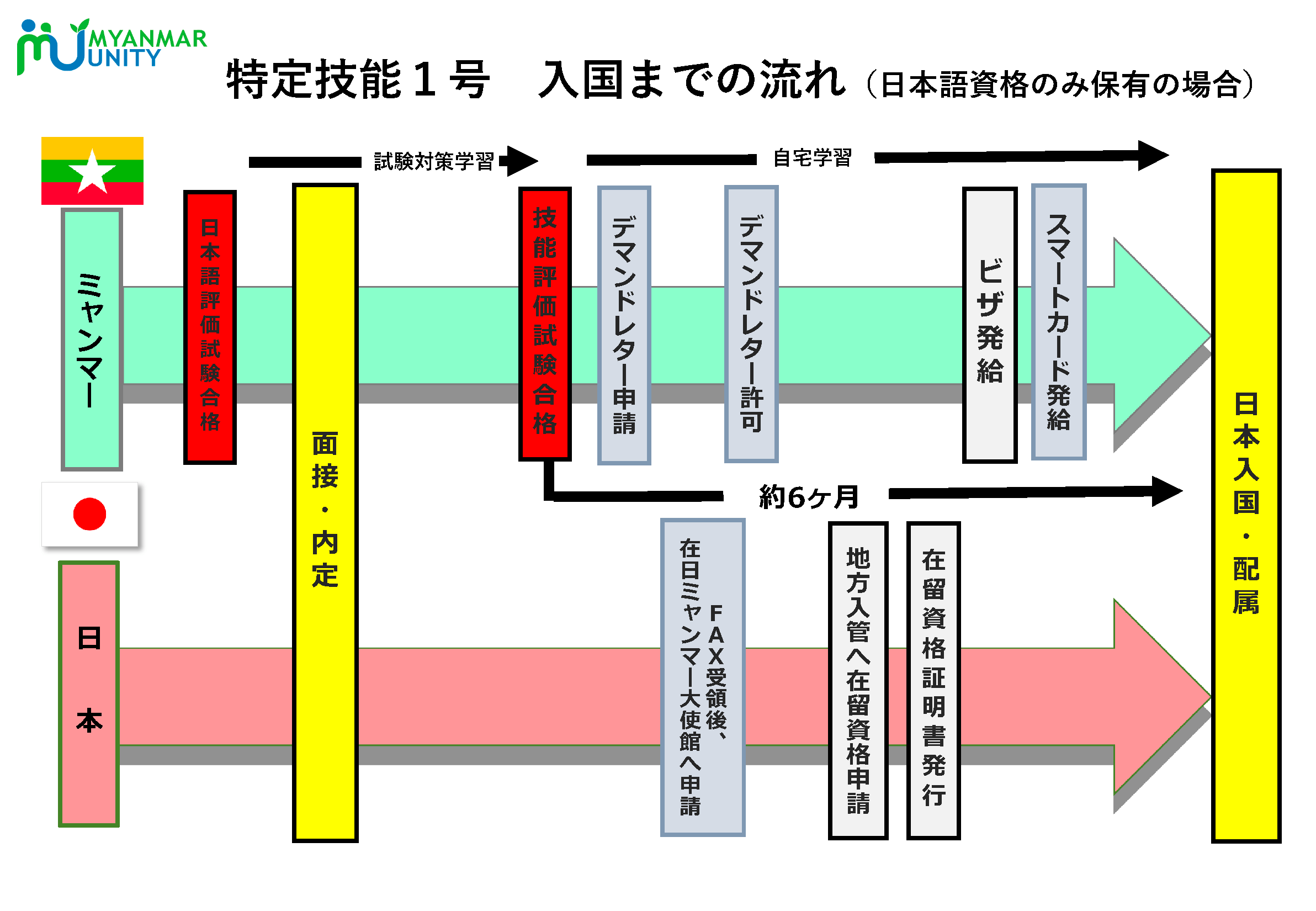 特定技能入国までの流れ（日本語資格のみ保有…