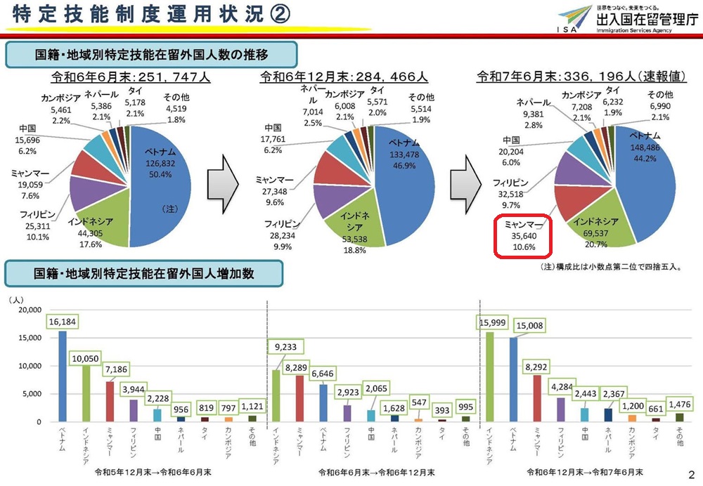 ミャンマーが特定技能送り出し実績でフィリピンに肉薄。まもなく第3位に
